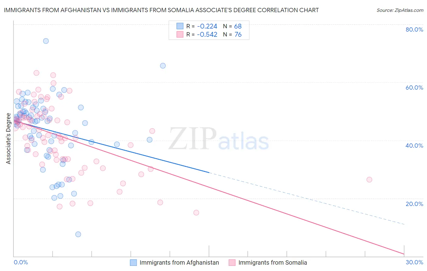 Immigrants from Afghanistan vs Immigrants from Somalia Associate's Degree