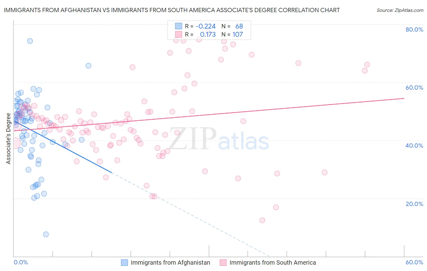 Immigrants from Afghanistan vs Immigrants from South America Associate's Degree