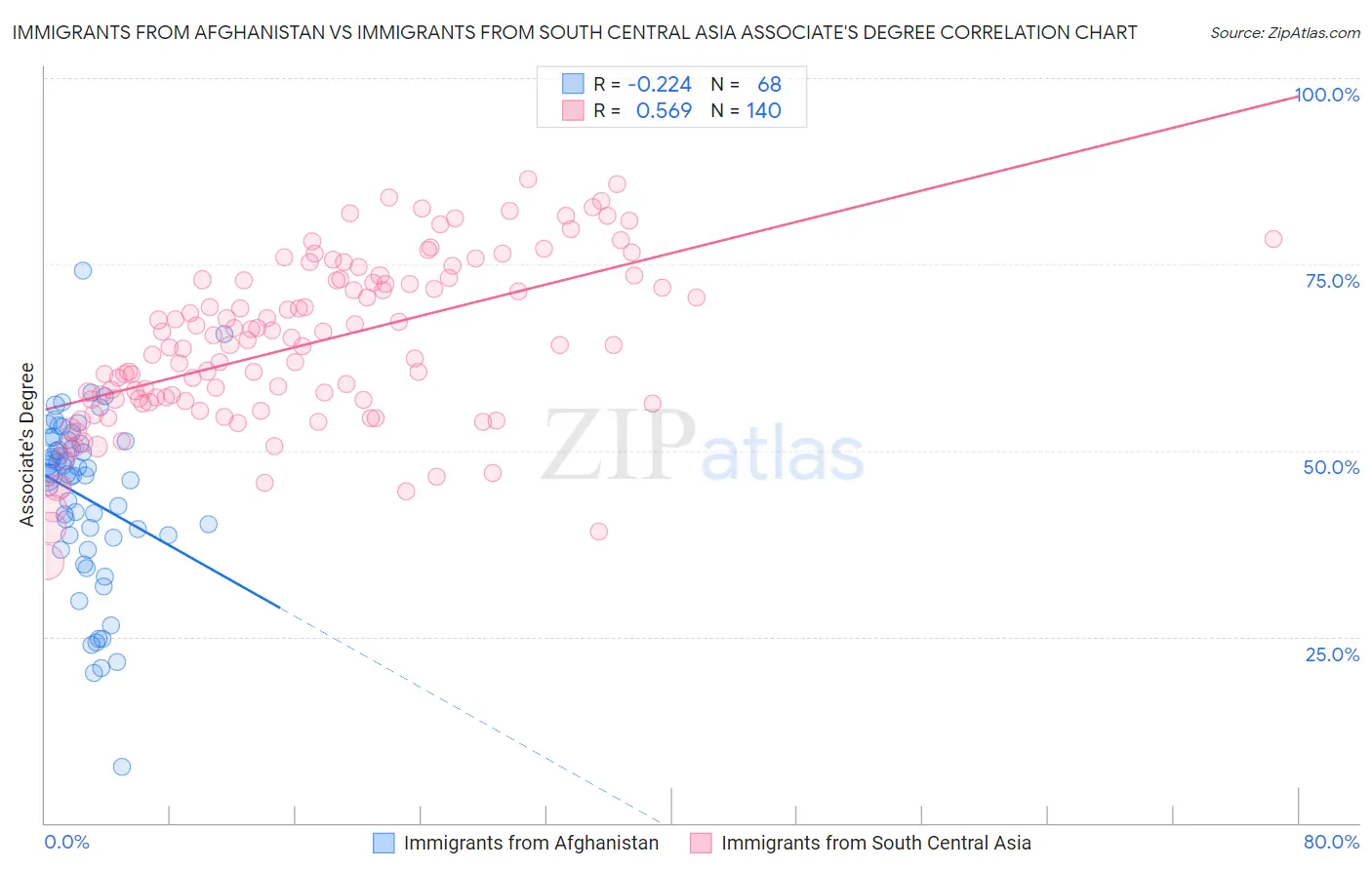 Immigrants from Afghanistan vs Immigrants from South Central Asia Associate's Degree