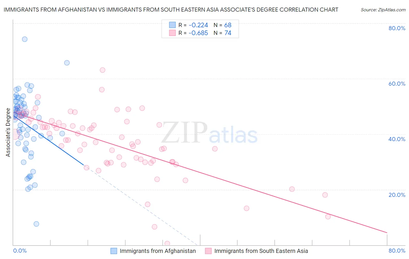 Immigrants from Afghanistan vs Immigrants from South Eastern Asia Associate's Degree