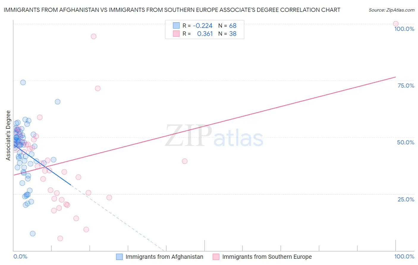 Immigrants from Afghanistan vs Immigrants from Southern Europe Associate's Degree