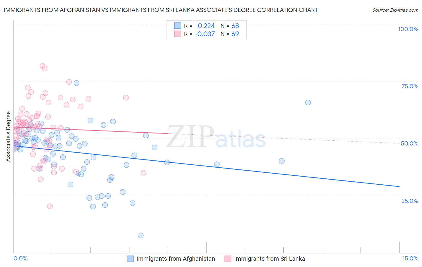 Immigrants from Afghanistan vs Immigrants from Sri Lanka Associate's Degree