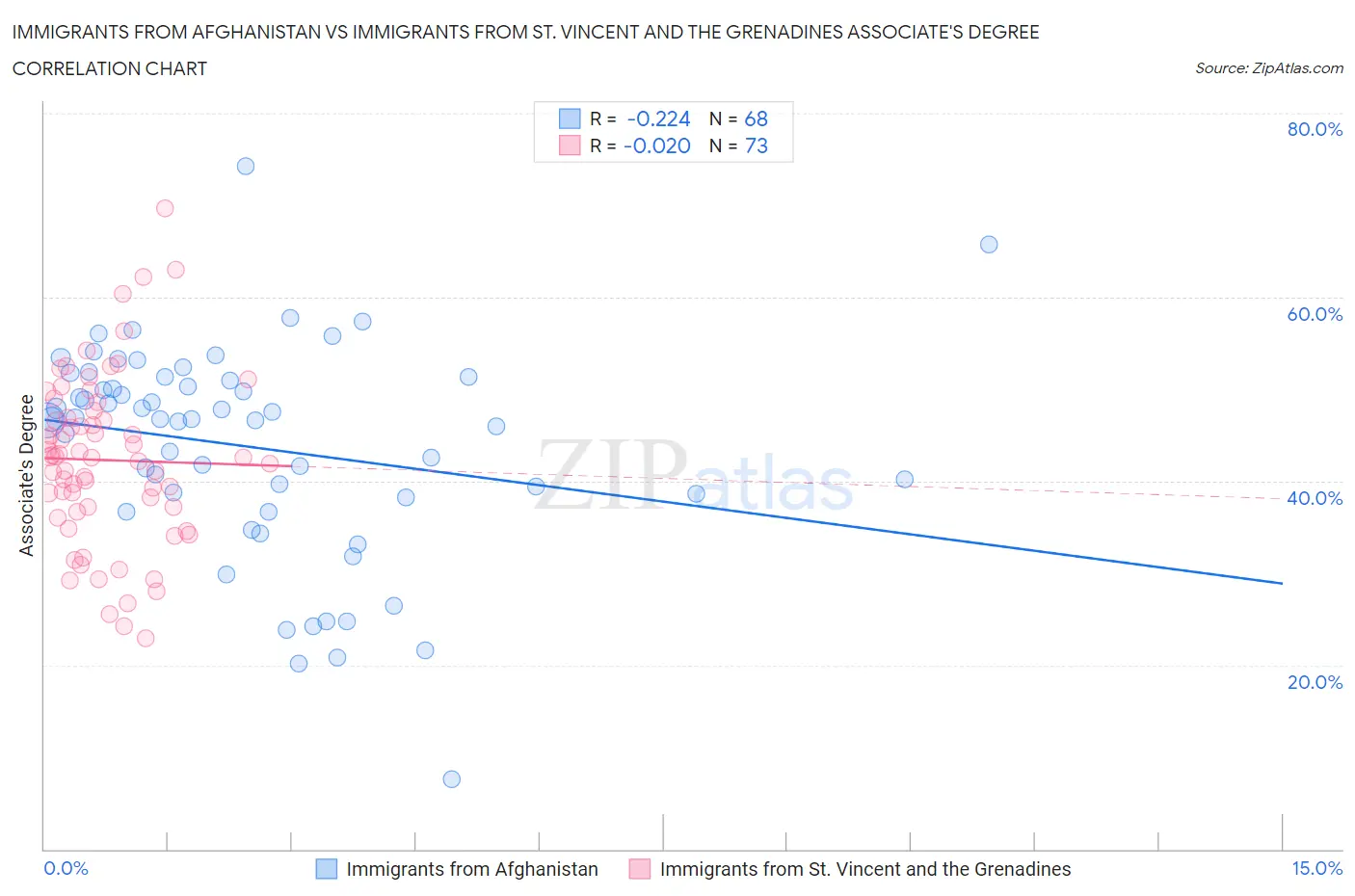 Immigrants from Afghanistan vs Immigrants from St. Vincent and the Grenadines Associate's Degree