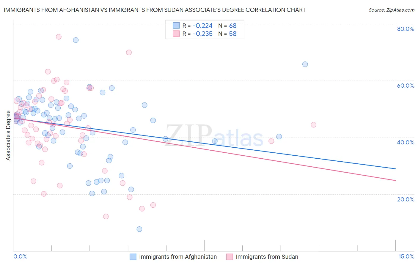 Immigrants from Afghanistan vs Immigrants from Sudan Associate's Degree