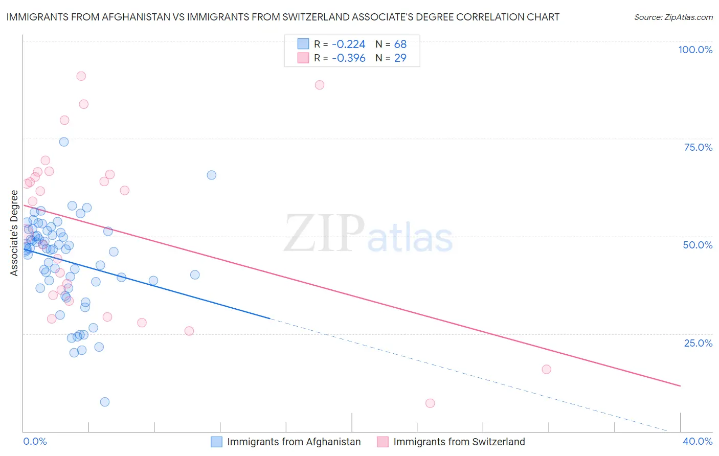 Immigrants from Afghanistan vs Immigrants from Switzerland Associate's Degree