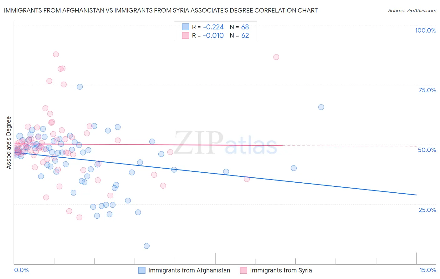 Immigrants from Afghanistan vs Immigrants from Syria Associate's Degree