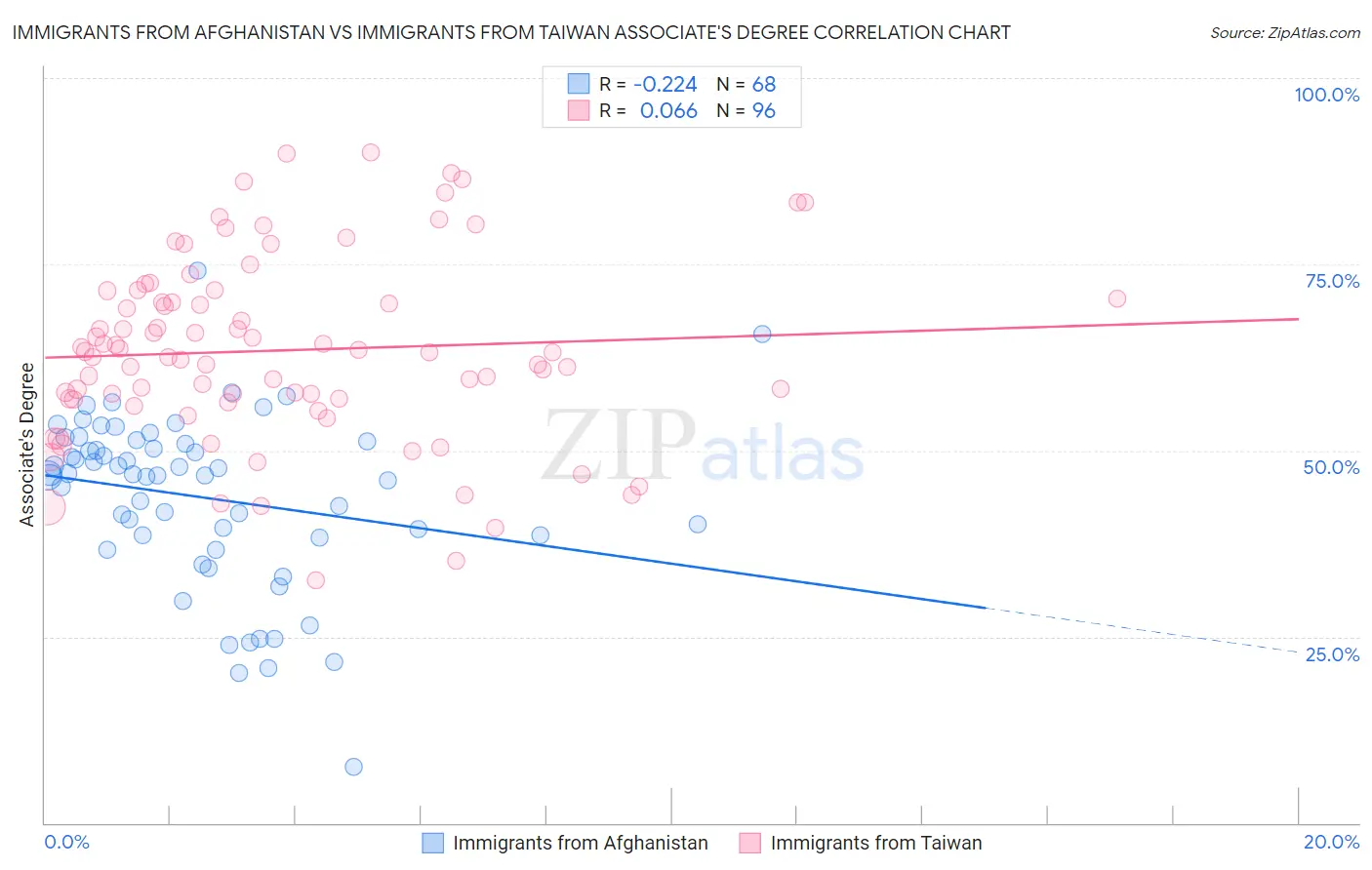 Immigrants from Afghanistan vs Immigrants from Taiwan Associate's Degree