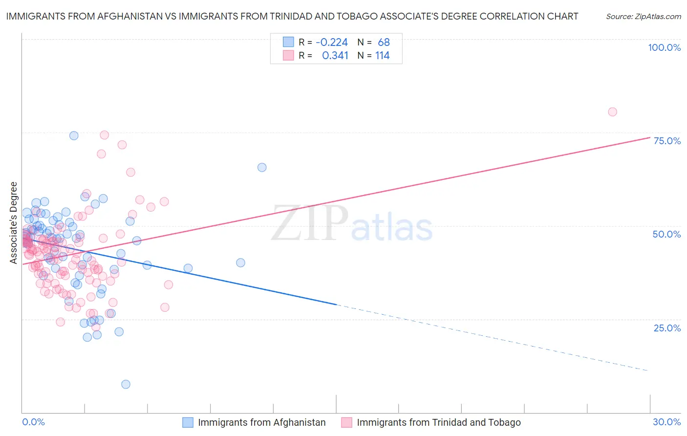 Immigrants from Afghanistan vs Immigrants from Trinidad and Tobago Associate's Degree