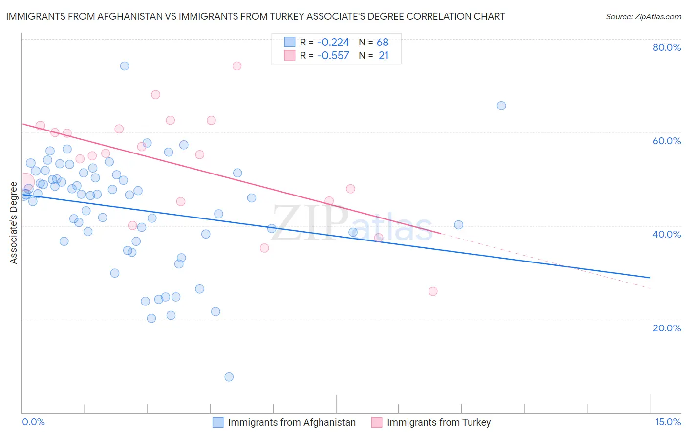 Immigrants from Afghanistan vs Immigrants from Turkey Associate's Degree