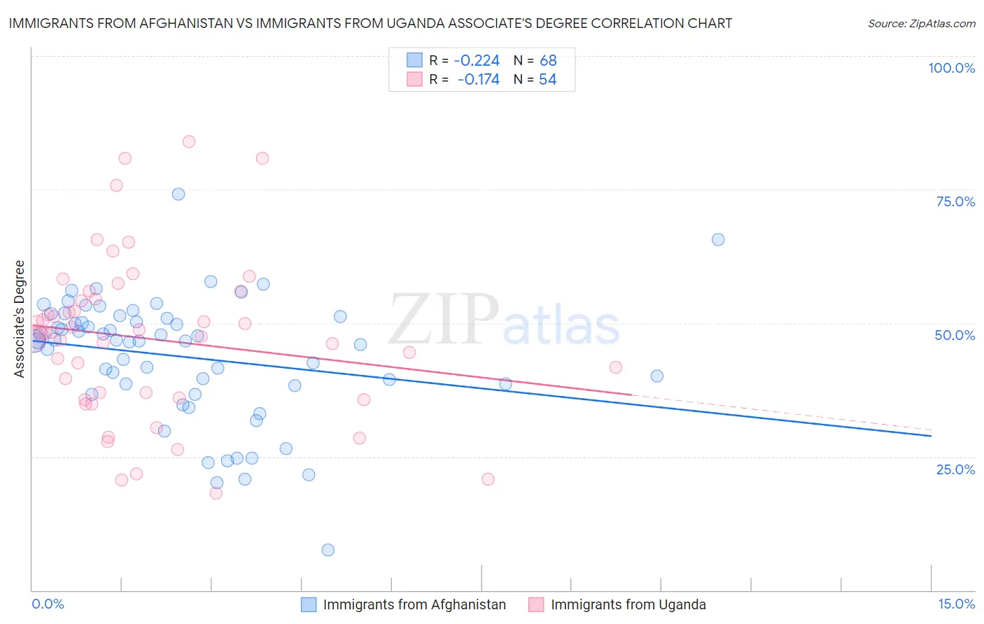 Immigrants from Afghanistan vs Immigrants from Uganda Associate's Degree
