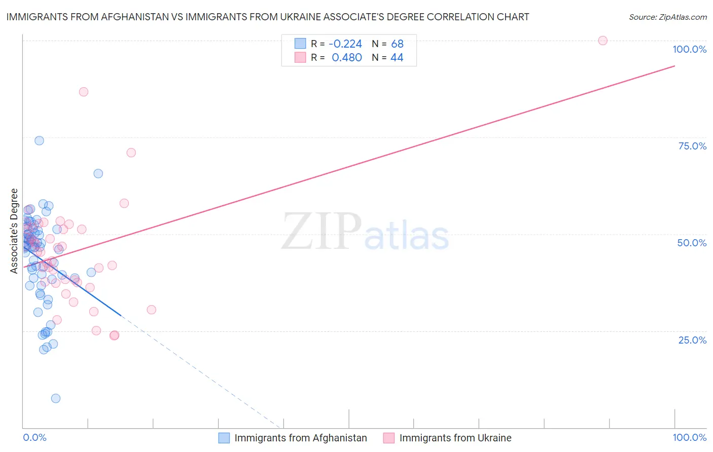 Immigrants from Afghanistan vs Immigrants from Ukraine Associate's Degree