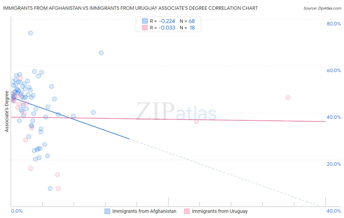 Immigrants from Afghanistan vs Immigrants from Uruguay Associate's Degree