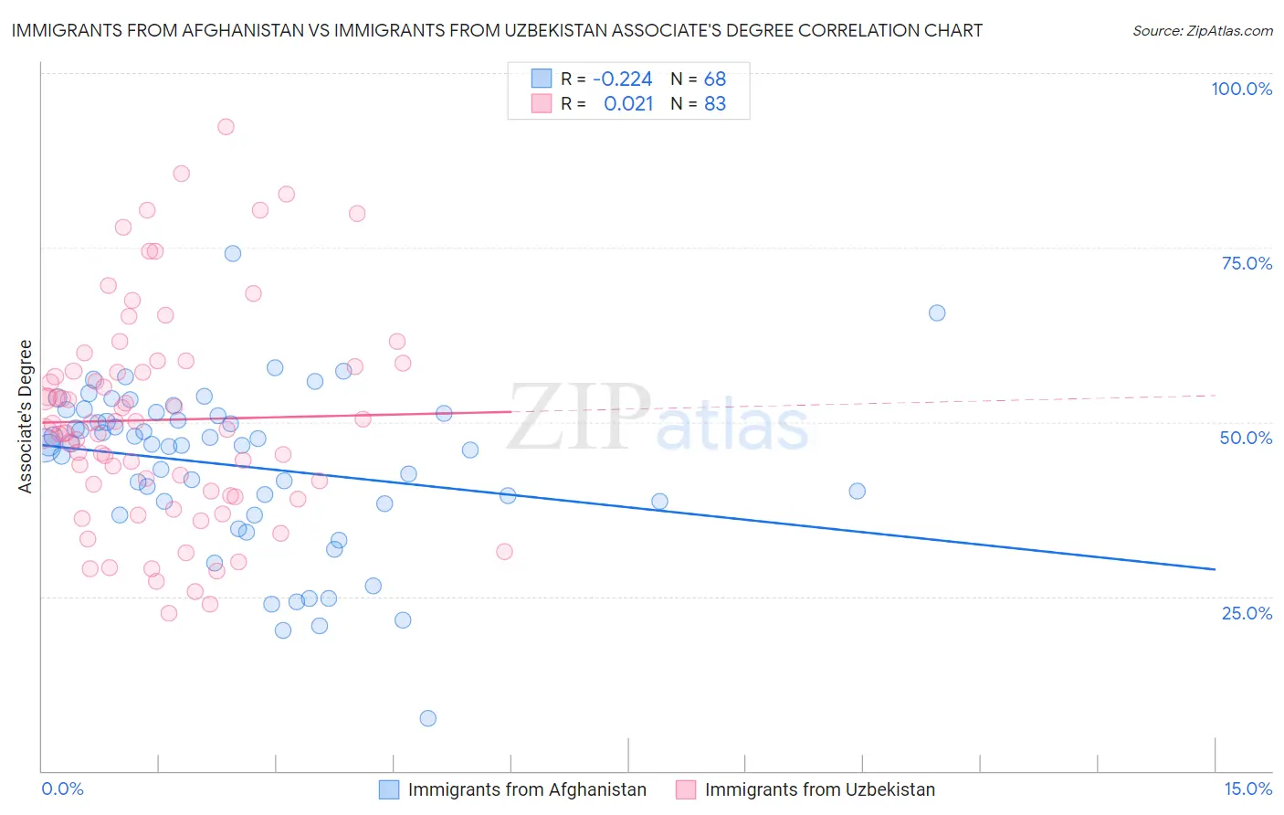Immigrants from Afghanistan vs Immigrants from Uzbekistan Associate's Degree