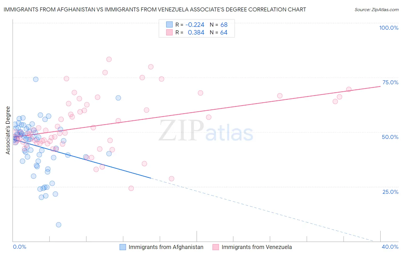 Immigrants from Afghanistan vs Immigrants from Venezuela Associate's Degree