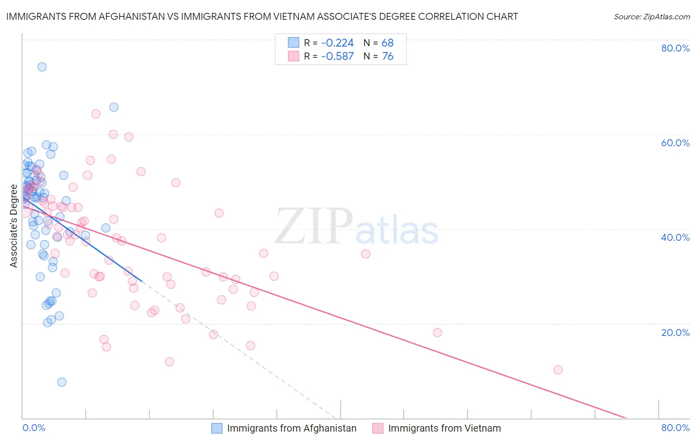 Immigrants from Afghanistan vs Immigrants from Vietnam Associate's Degree