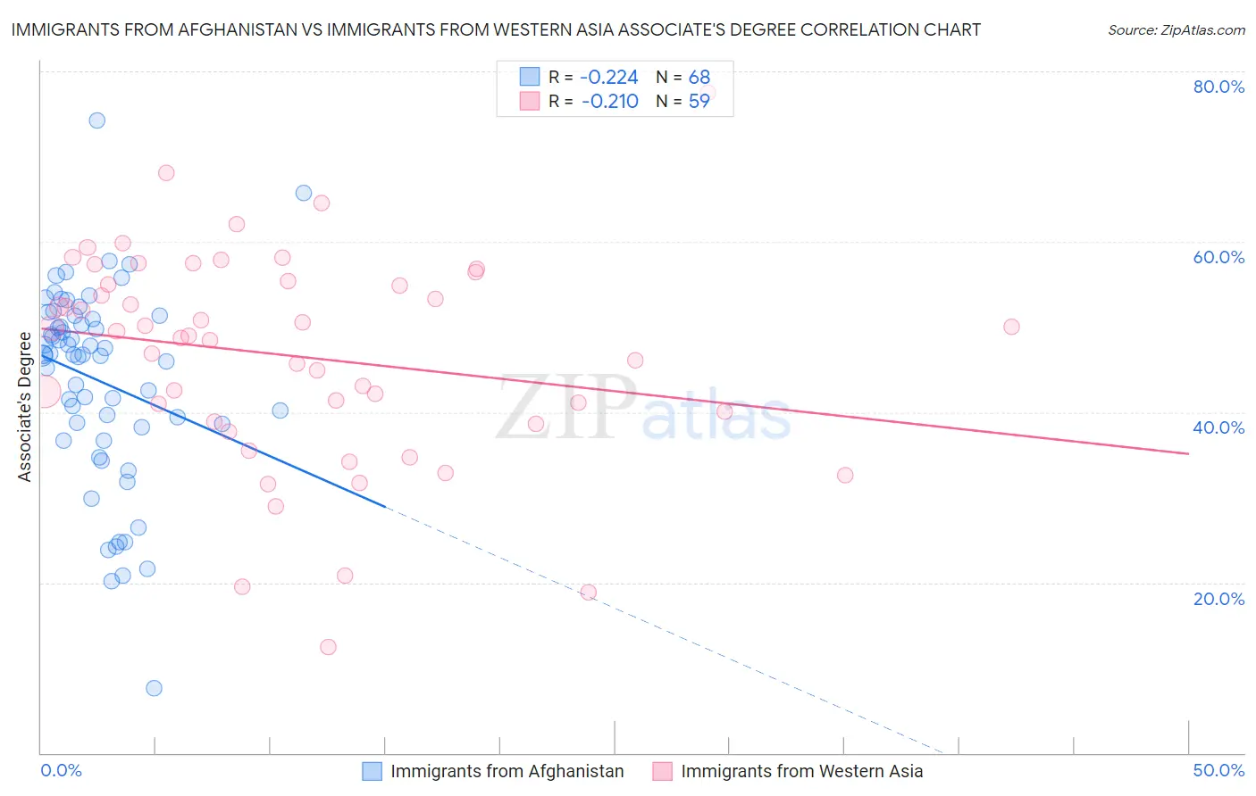 Immigrants from Afghanistan vs Immigrants from Western Asia Associate's Degree