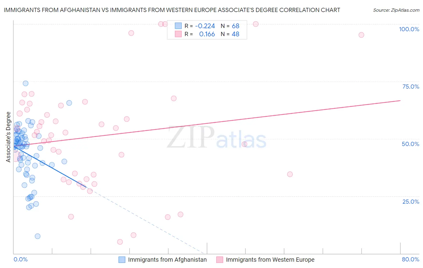 Immigrants from Afghanistan vs Immigrants from Western Europe Associate's Degree