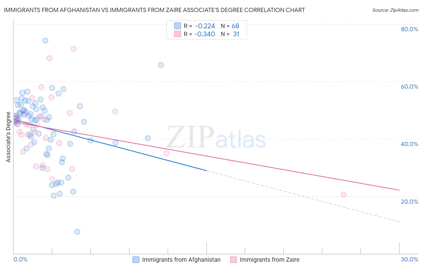 Immigrants from Afghanistan vs Immigrants from Zaire Associate's Degree