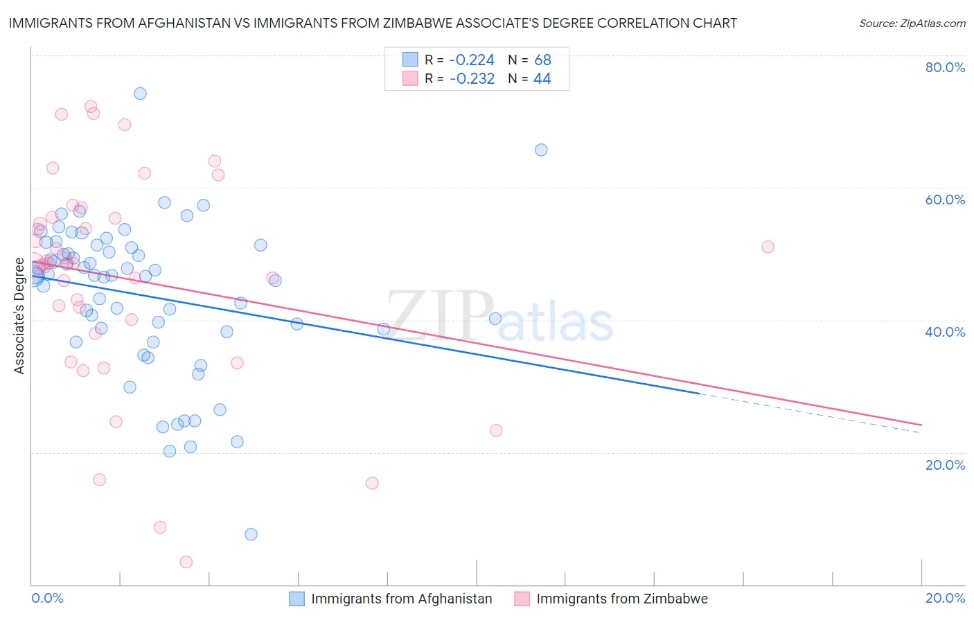 Immigrants from Afghanistan vs Immigrants from Zimbabwe Associate's Degree