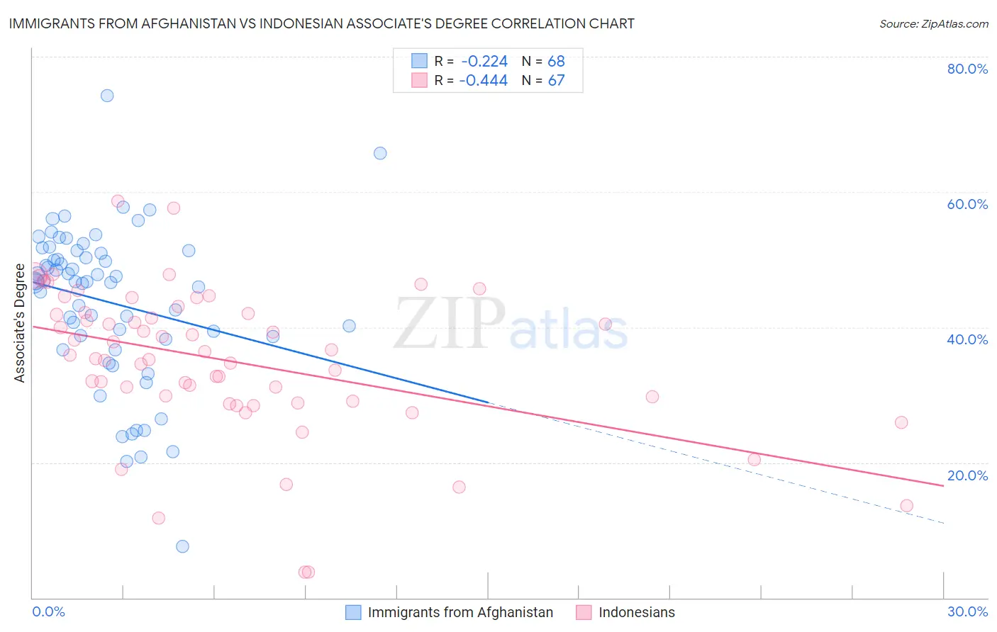 Immigrants from Afghanistan vs Indonesian Associate's Degree