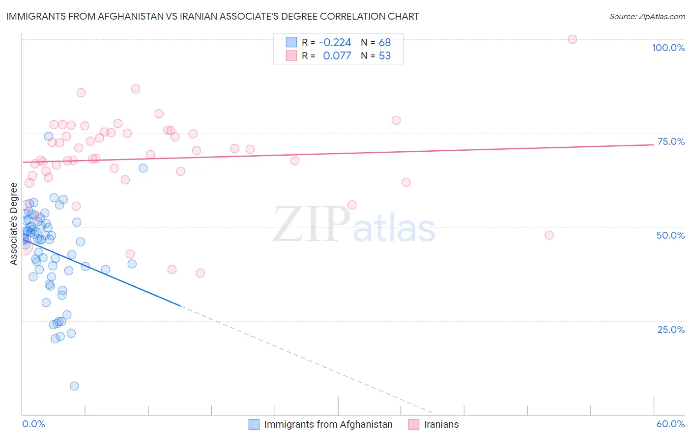 Immigrants from Afghanistan vs Iranian Associate's Degree