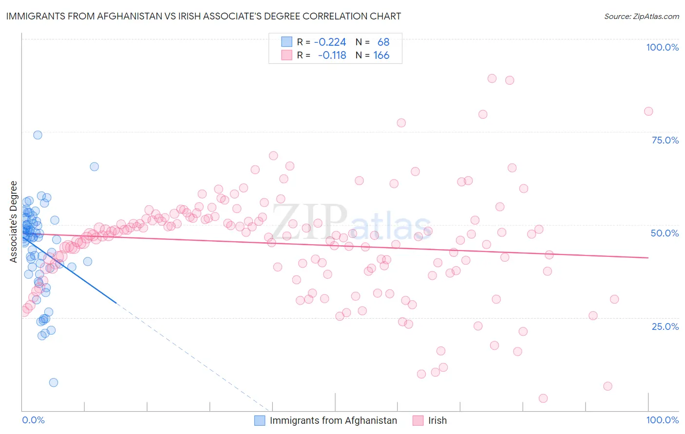 Immigrants from Afghanistan vs Irish Associate's Degree