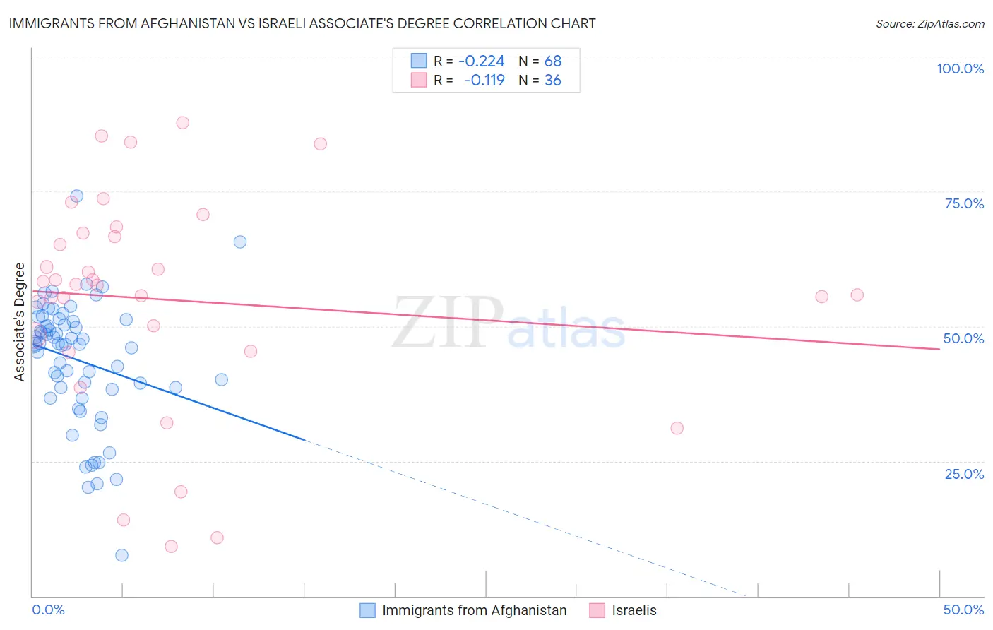 Immigrants from Afghanistan vs Israeli Associate's Degree