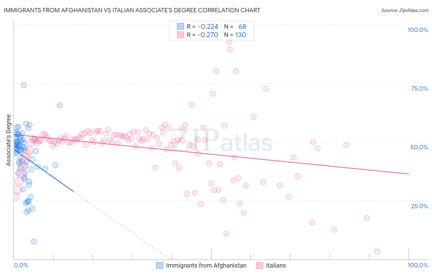 Immigrants from Afghanistan vs Italian Associate's Degree