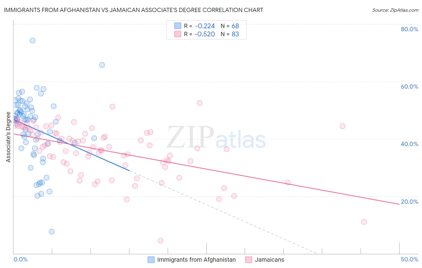 Immigrants from Afghanistan vs Jamaican Associate's Degree