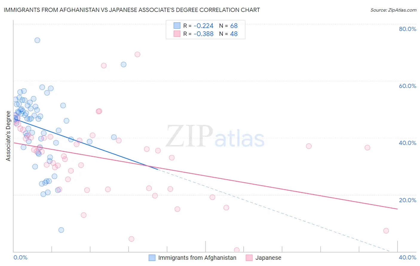 Immigrants from Afghanistan vs Japanese Associate's Degree