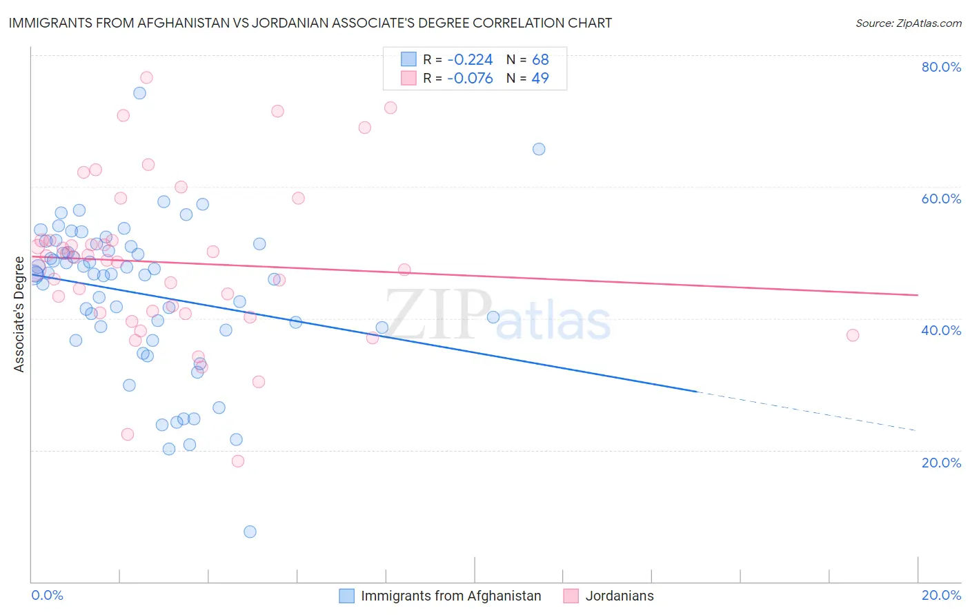 Immigrants from Afghanistan vs Jordanian Associate's Degree