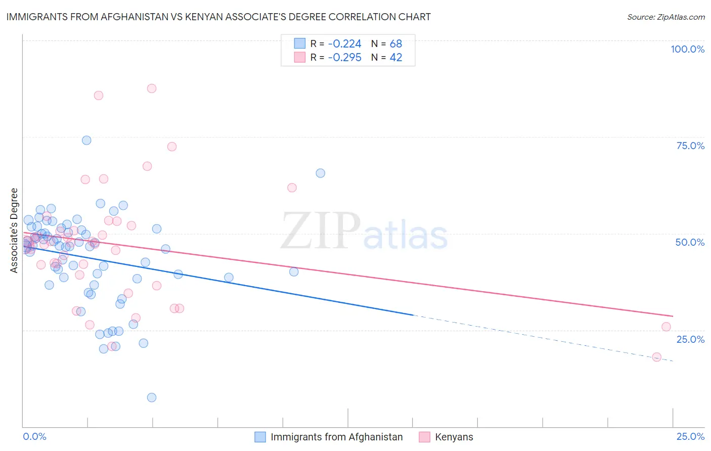 Immigrants from Afghanistan vs Kenyan Associate's Degree