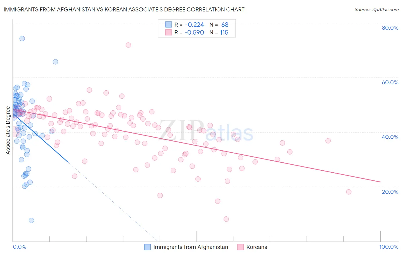 Immigrants from Afghanistan vs Korean Associate's Degree