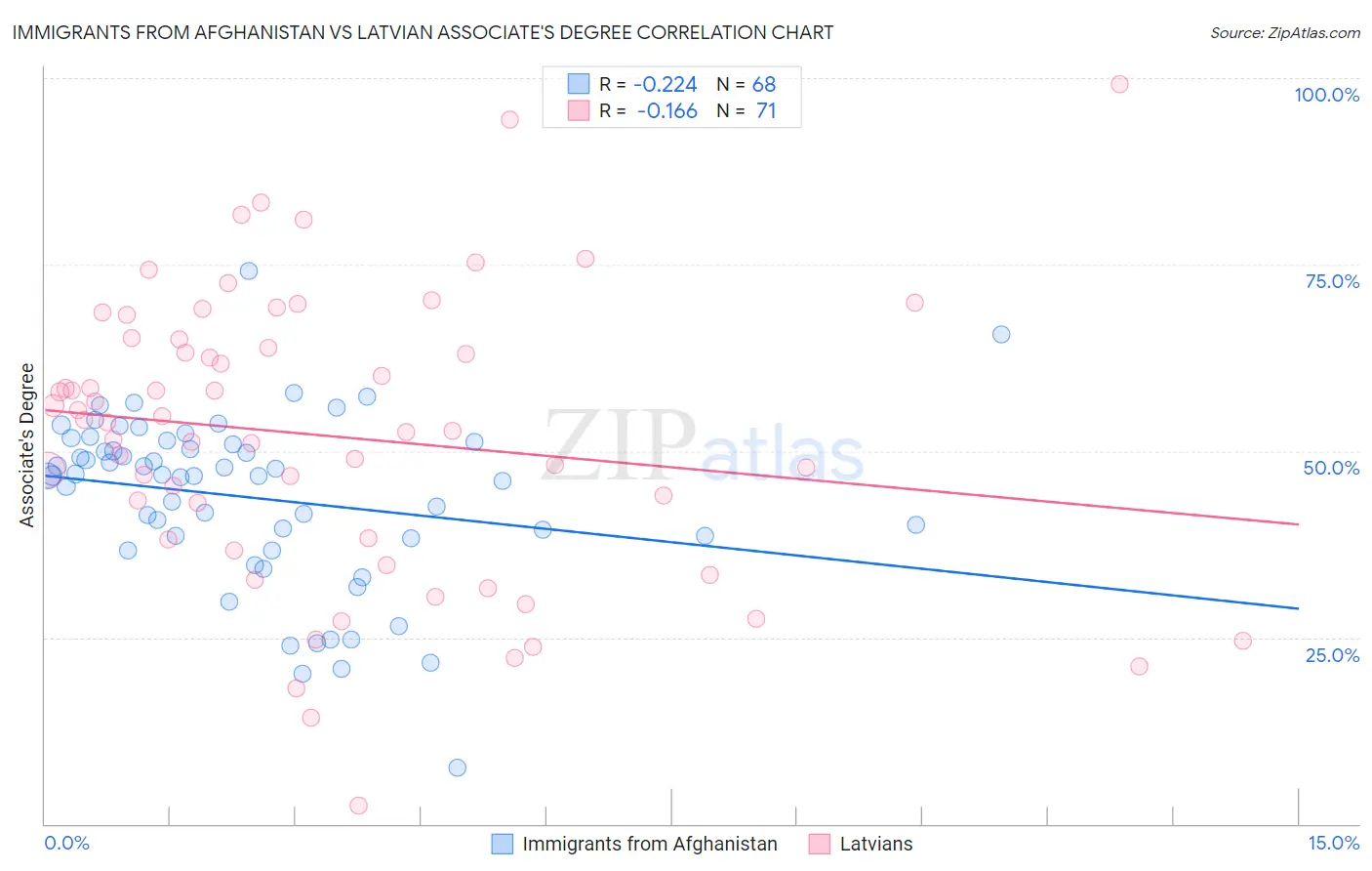 Immigrants from Afghanistan vs Latvian Associate's Degree