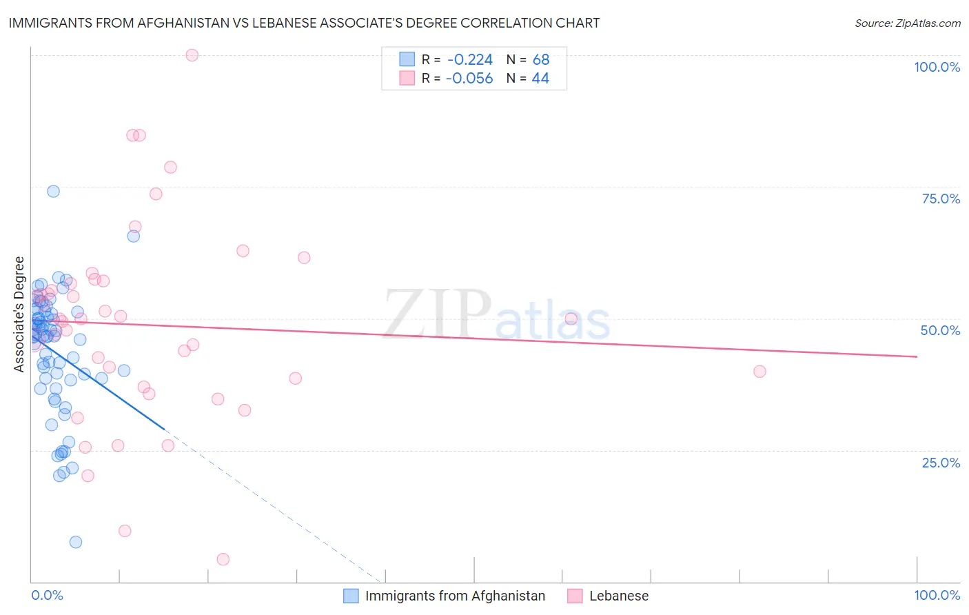 Immigrants from Afghanistan vs Lebanese Associate's Degree