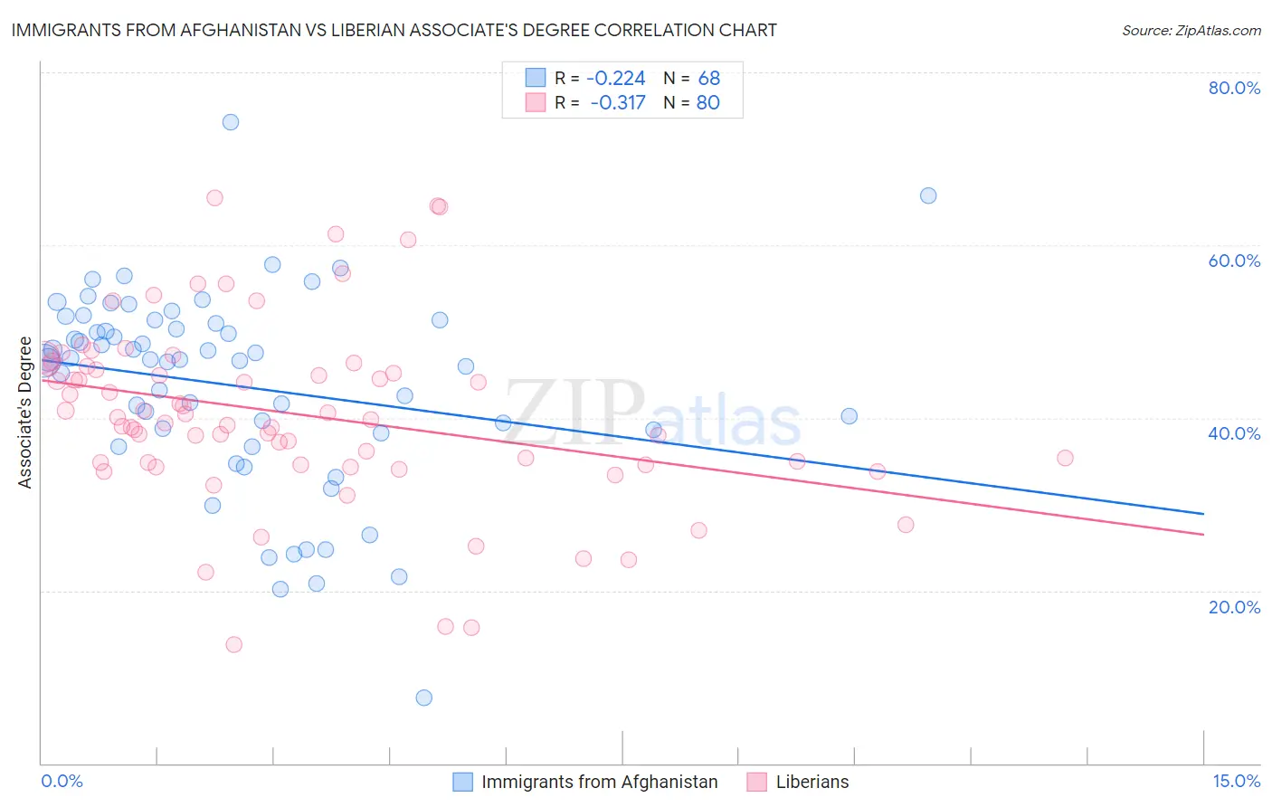 Immigrants from Afghanistan vs Liberian Associate's Degree