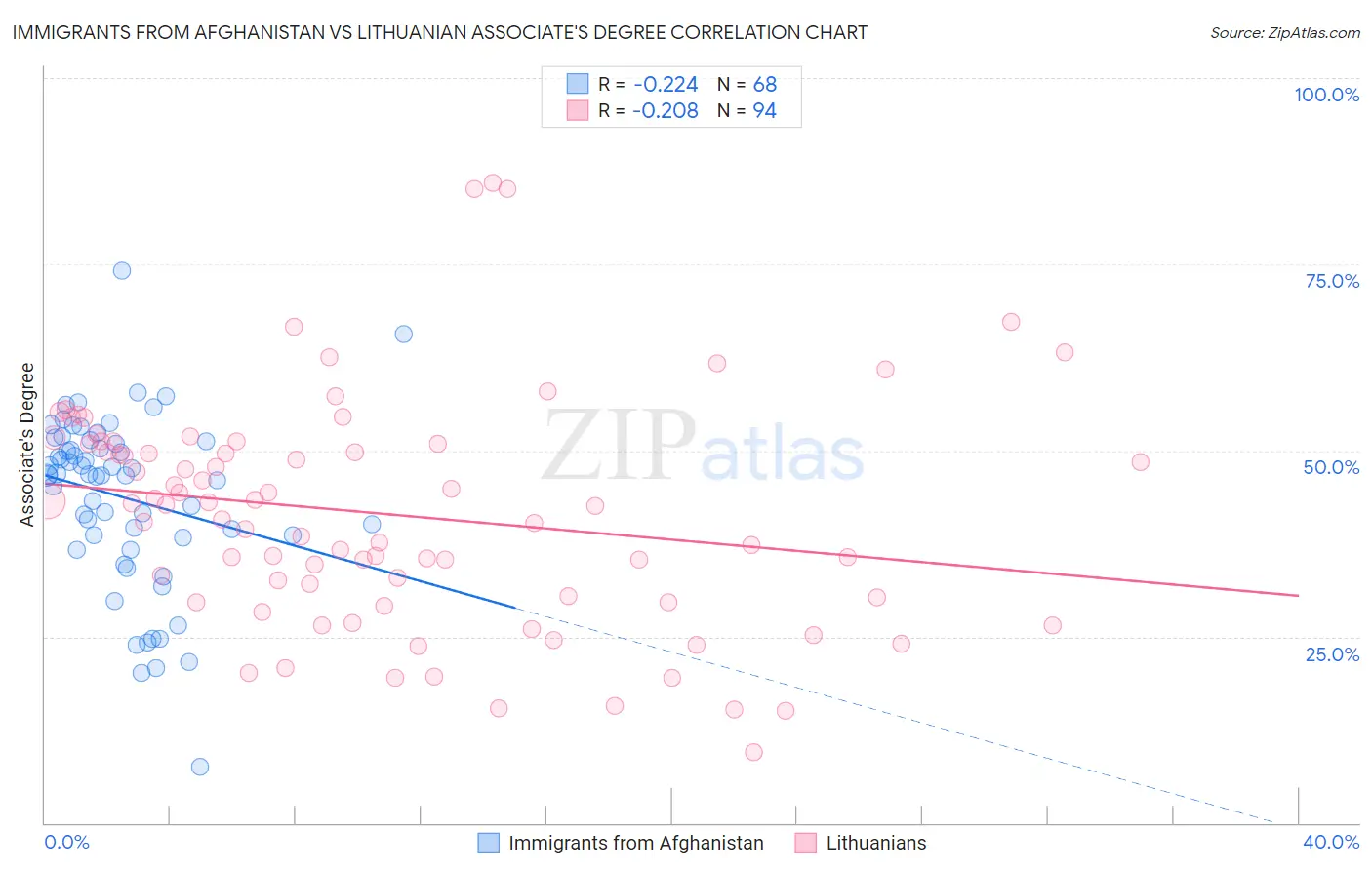 Immigrants from Afghanistan vs Lithuanian Associate's Degree