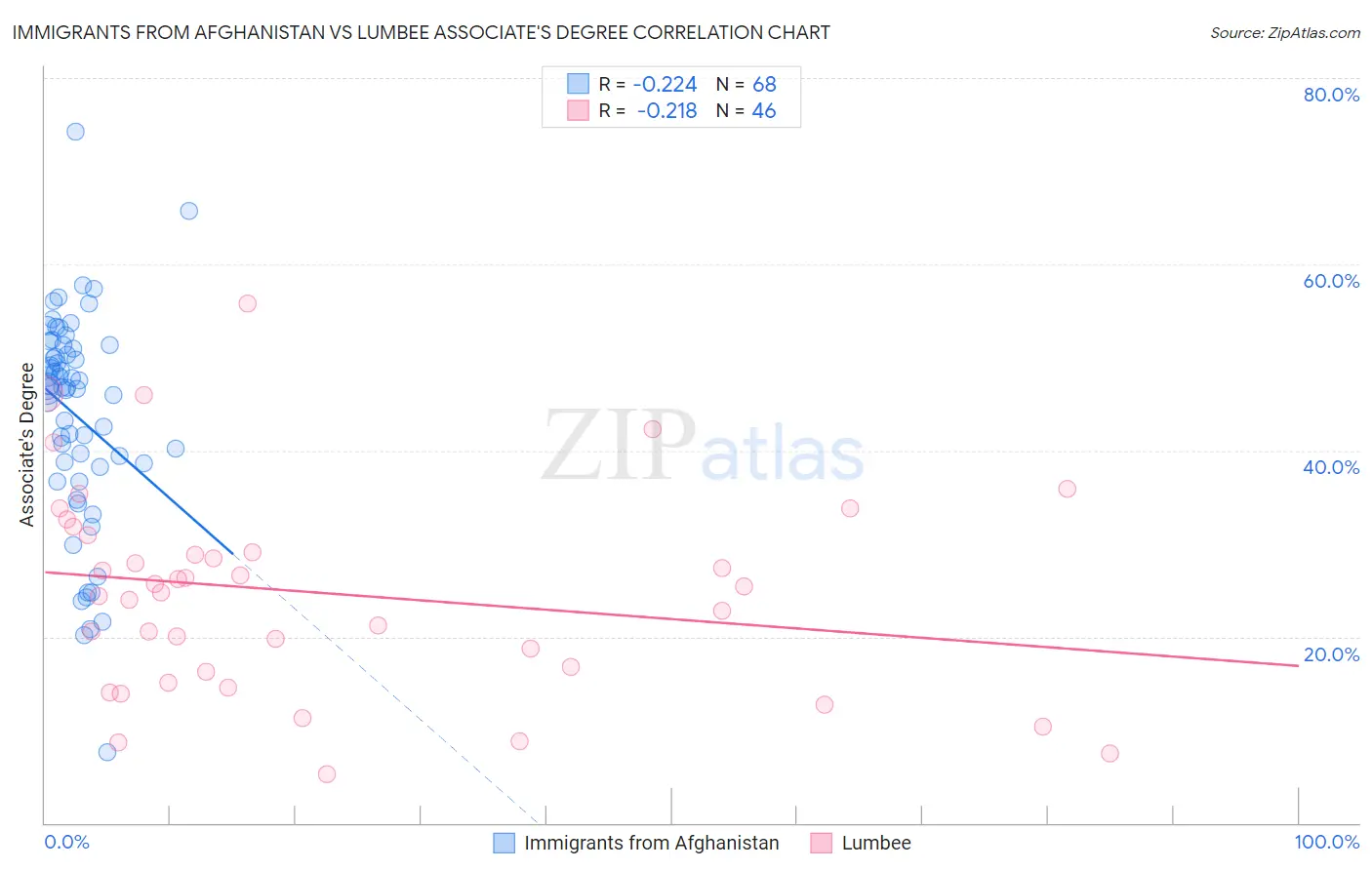 Immigrants from Afghanistan vs Lumbee Associate's Degree