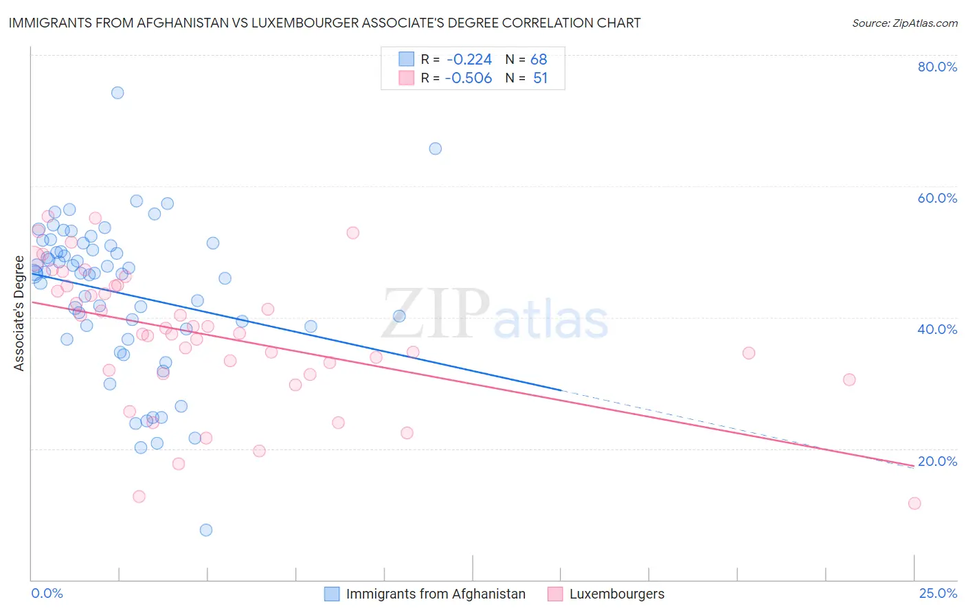 Immigrants from Afghanistan vs Luxembourger Associate's Degree