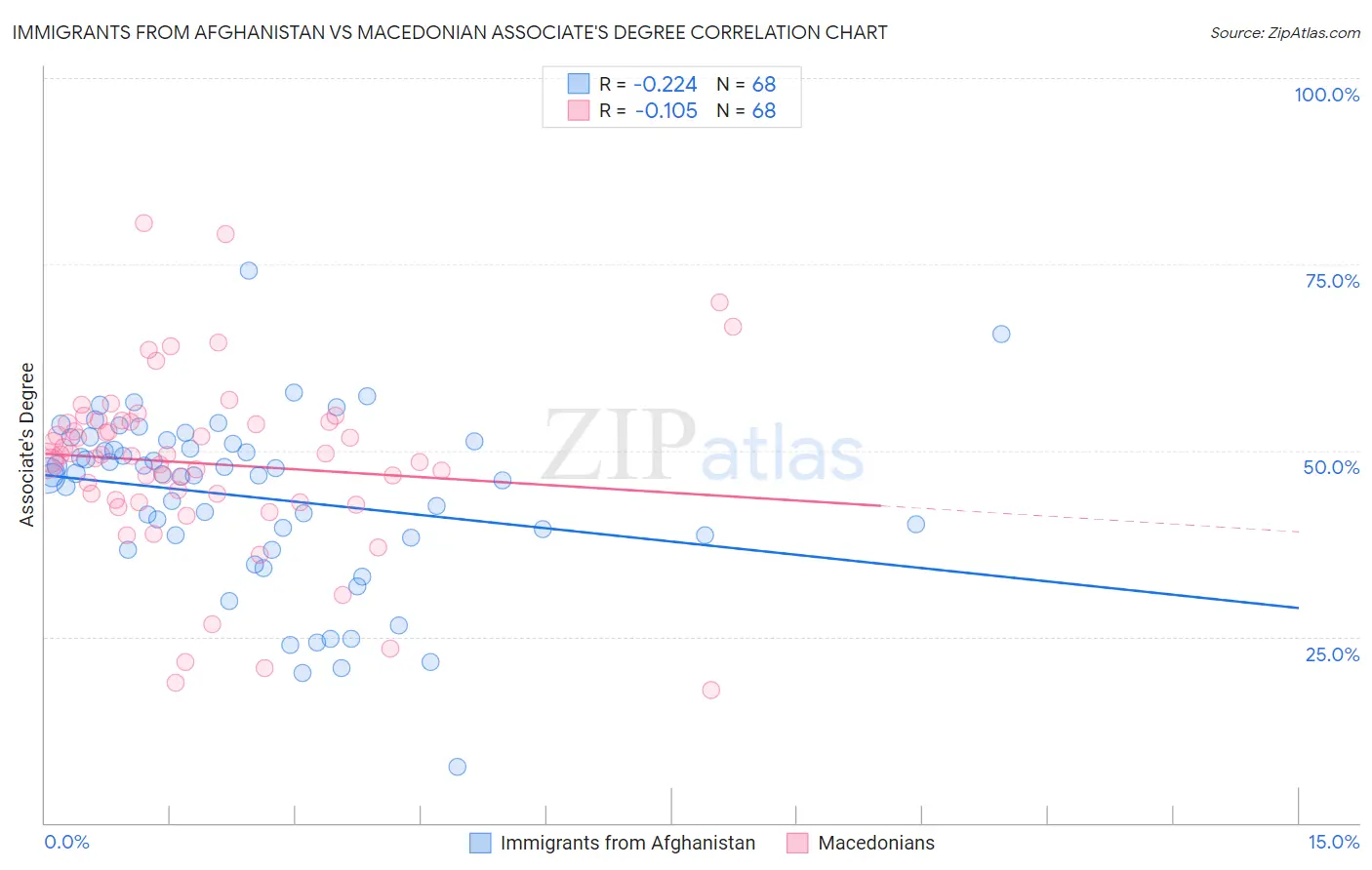 Immigrants from Afghanistan vs Macedonian Associate's Degree