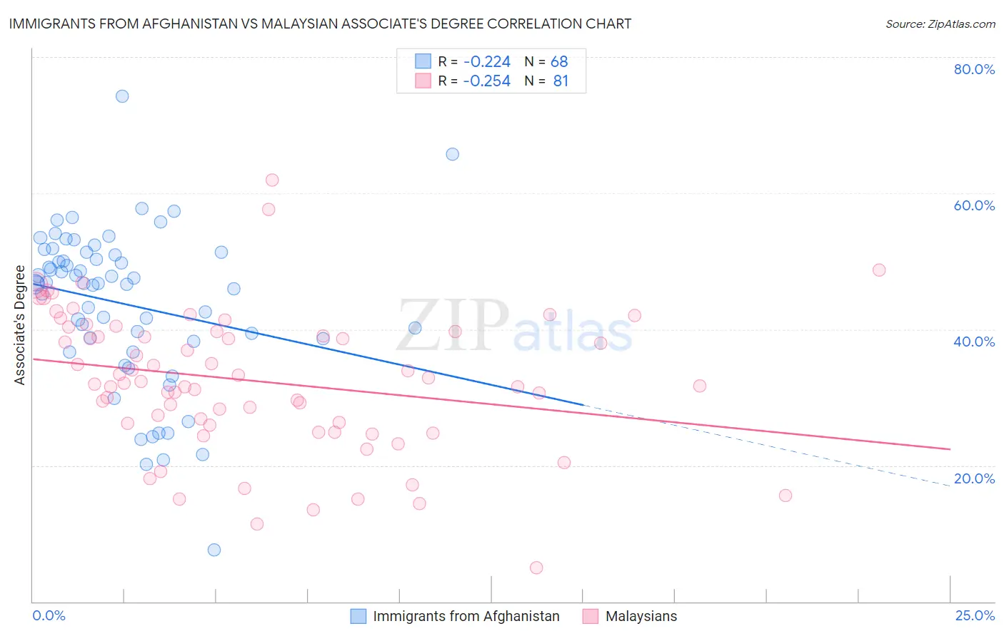 Immigrants from Afghanistan vs Malaysian Associate's Degree