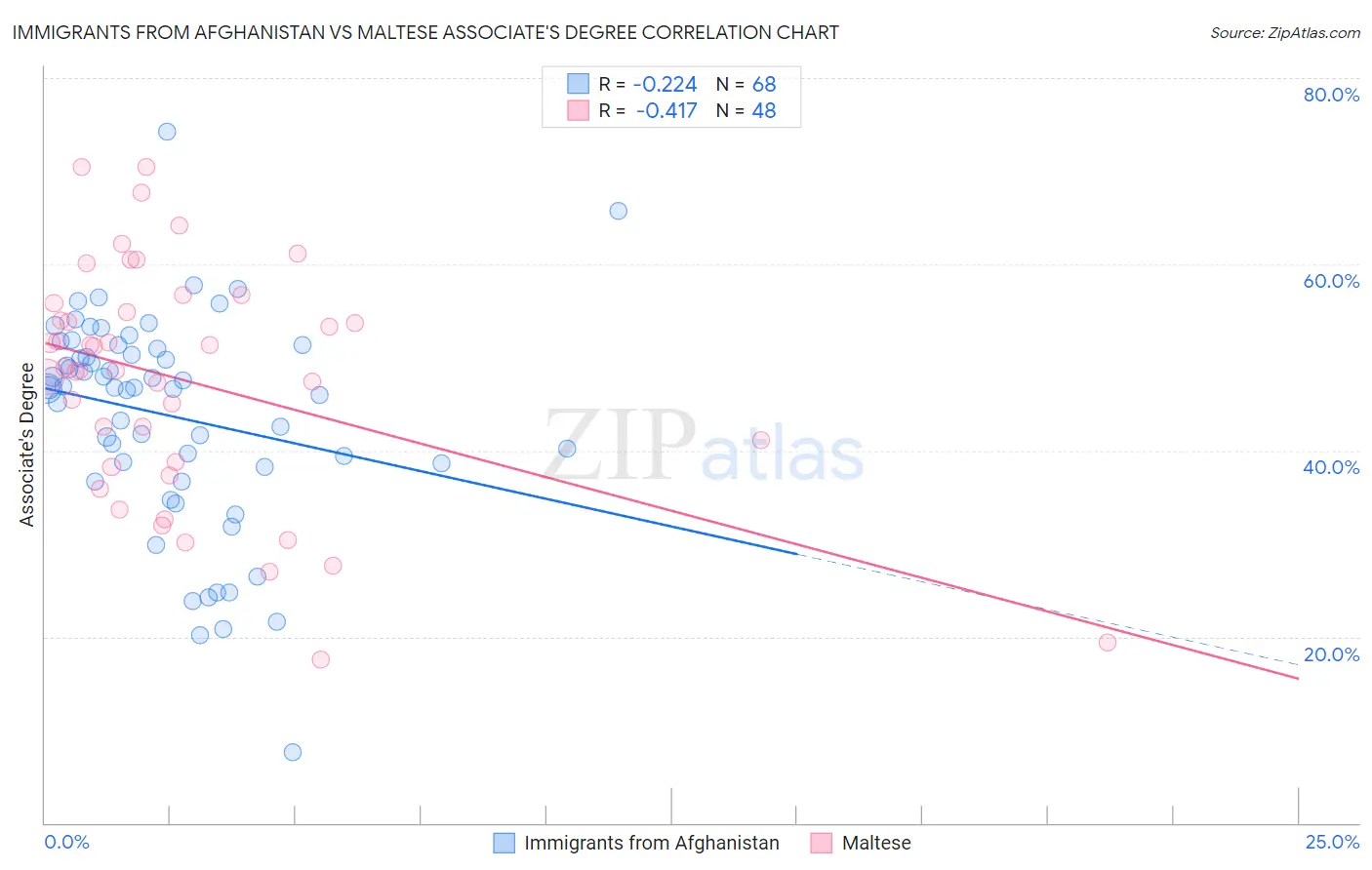 Immigrants from Afghanistan vs Maltese Associate's Degree