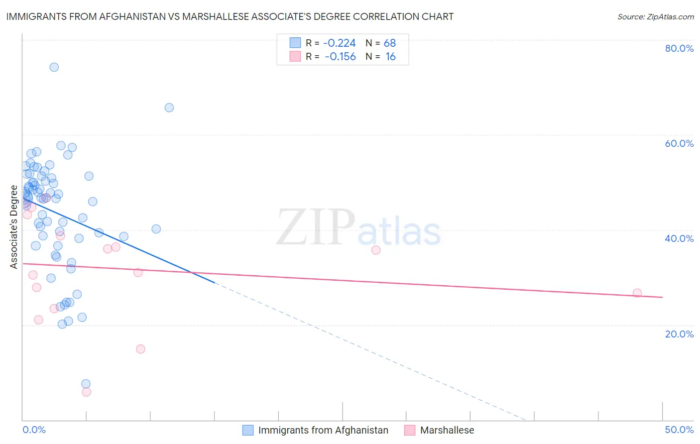 Immigrants from Afghanistan vs Marshallese Associate's Degree