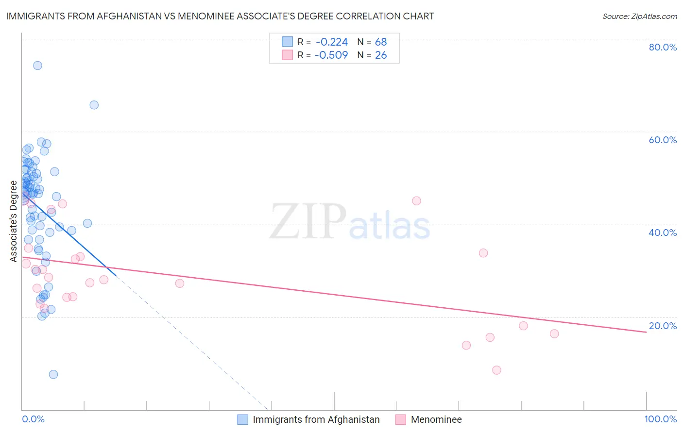 Immigrants from Afghanistan vs Menominee Associate's Degree