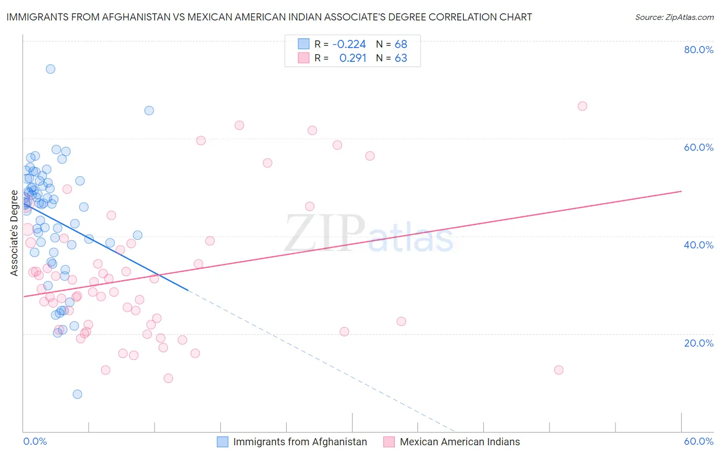 Immigrants from Afghanistan vs Mexican American Indian Associate's Degree