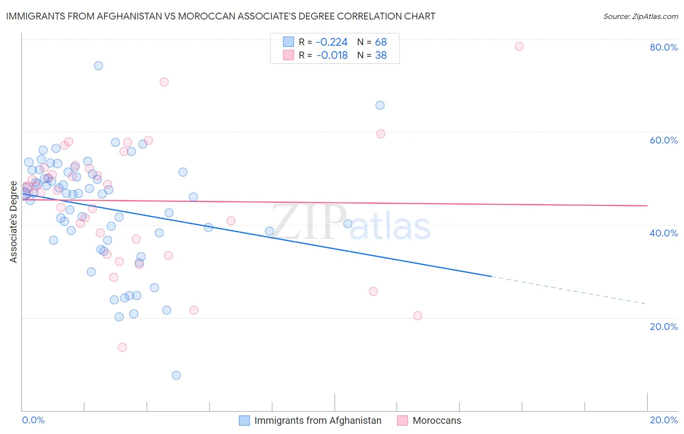 Immigrants from Afghanistan vs Moroccan Associate's Degree
