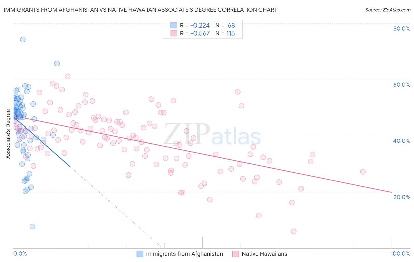 Immigrants from Afghanistan vs Native Hawaiian Associate's Degree