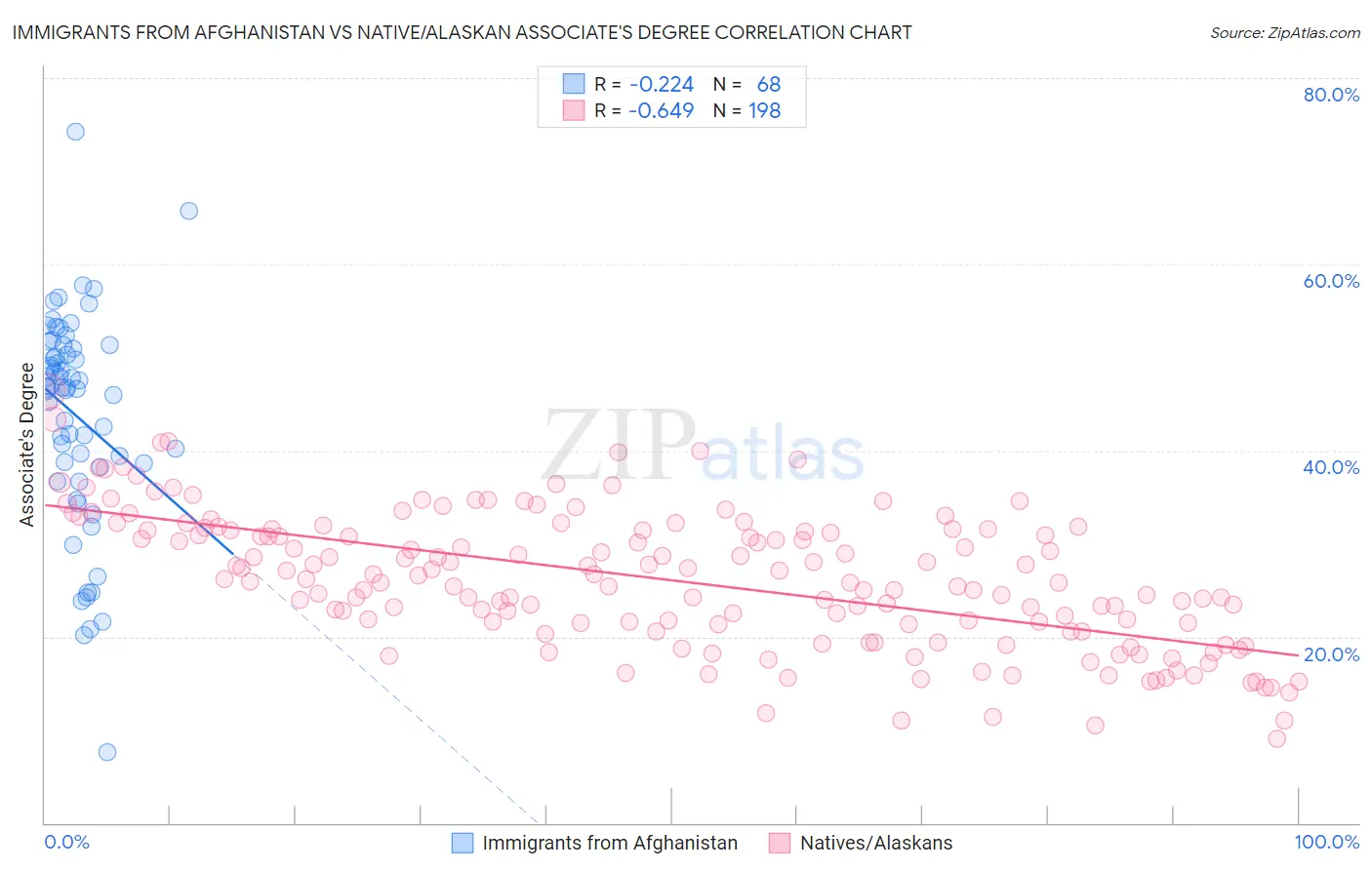 Immigrants from Afghanistan vs Native/Alaskan Associate's Degree