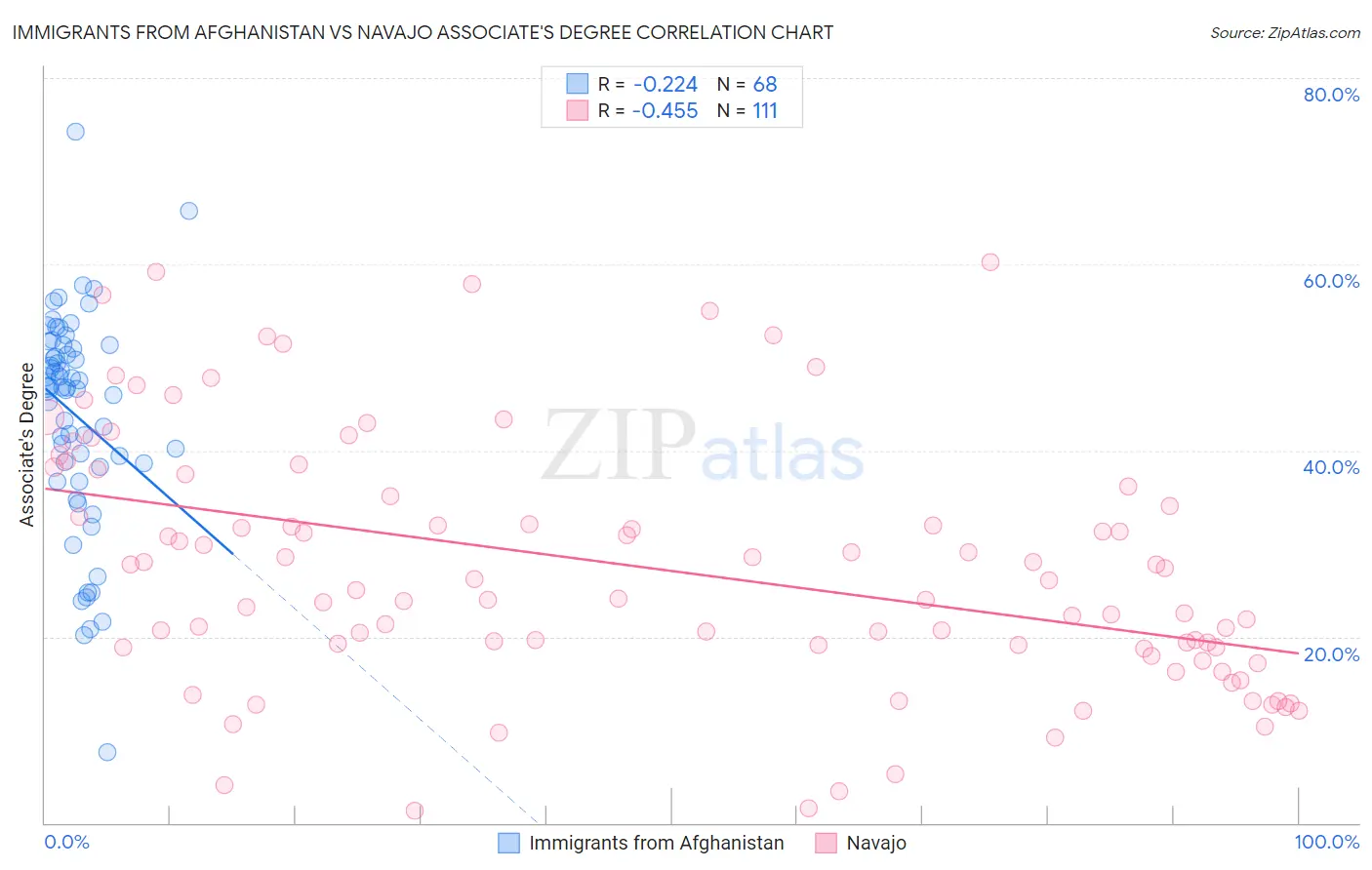 Immigrants from Afghanistan vs Navajo Associate's Degree