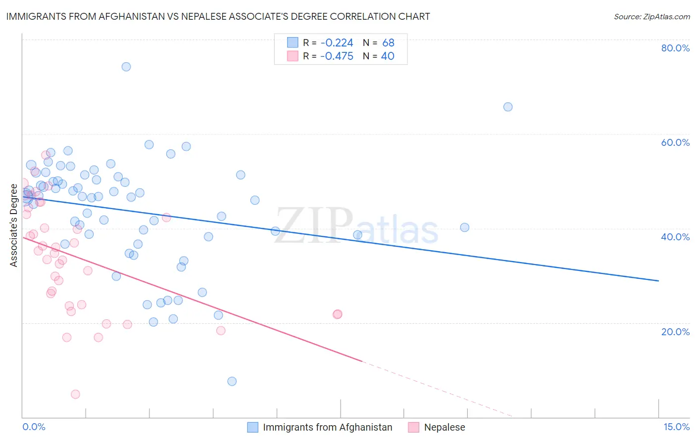 Immigrants from Afghanistan vs Nepalese Associate's Degree